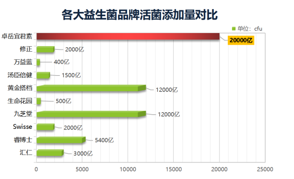 国产益生菌十大品牌排行榜！第一名最突出的就是这点！