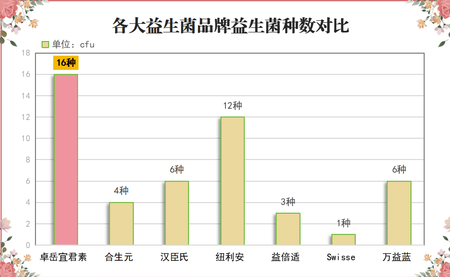 排在前十名的益生菌有哪些(排名前十的益生菌品牌一览)