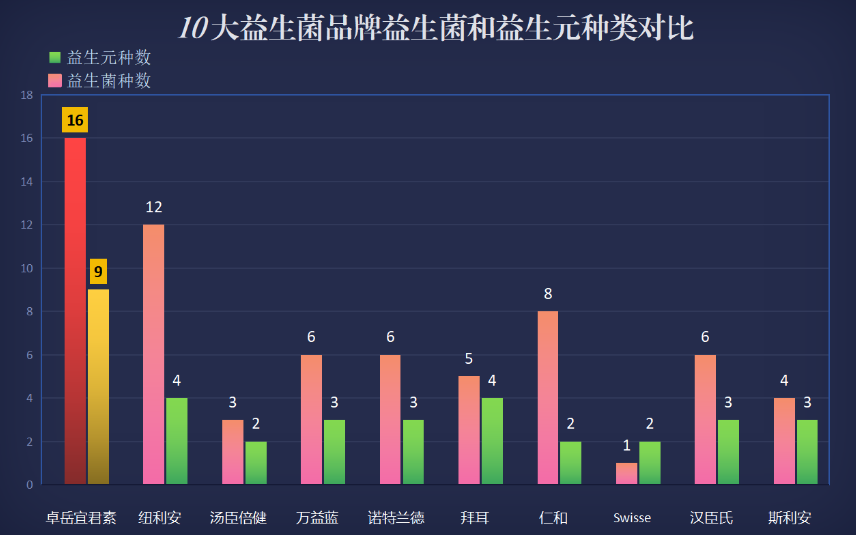 中国最大的益生菌品牌？中国益生菌排名