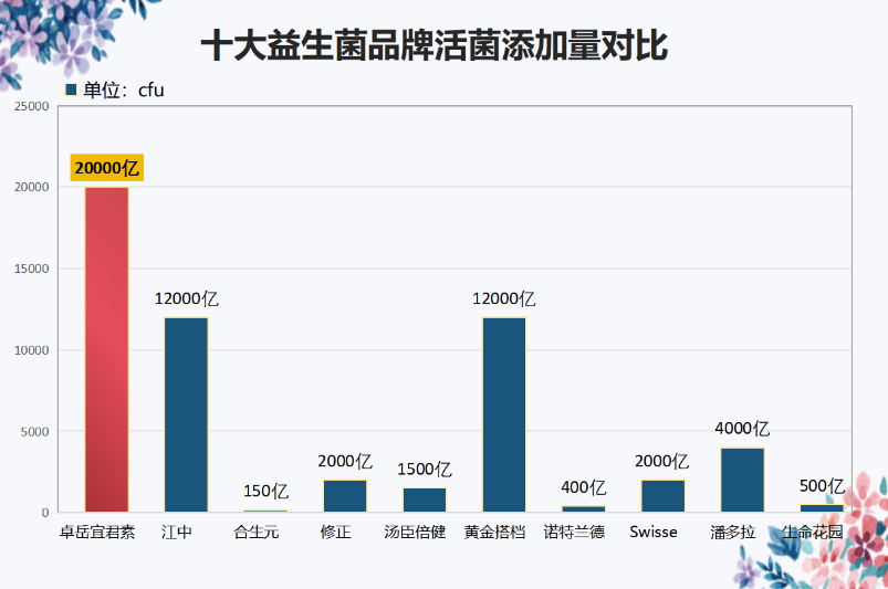 活性益生菌哪种品牌好(活性益生菌品牌TOP5，解决肠胃问题首选)