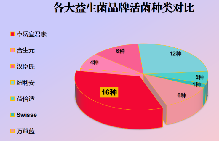各大品牌益生菌有什么不同(益生菌品牌有何区别？品牌特征独具差异)