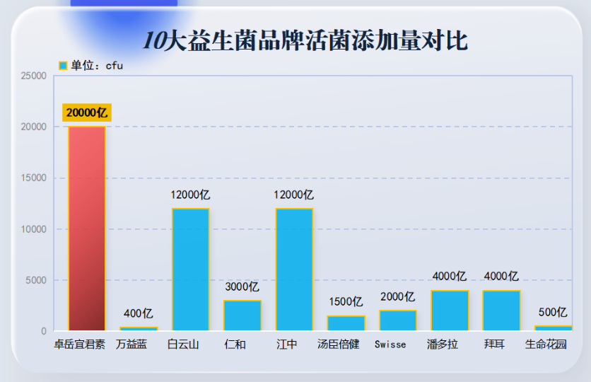 益生菌哪个品牌比较好？哪种益生菌效果好