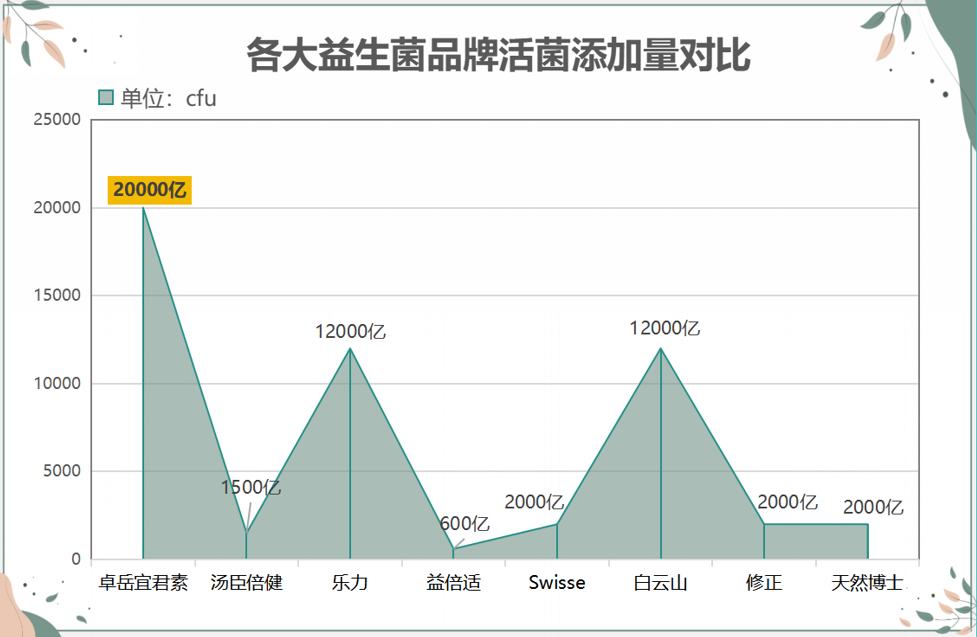 无糖益生菌排名(益生菌中无糖品牌排行榜，哪个最受欢迎？)