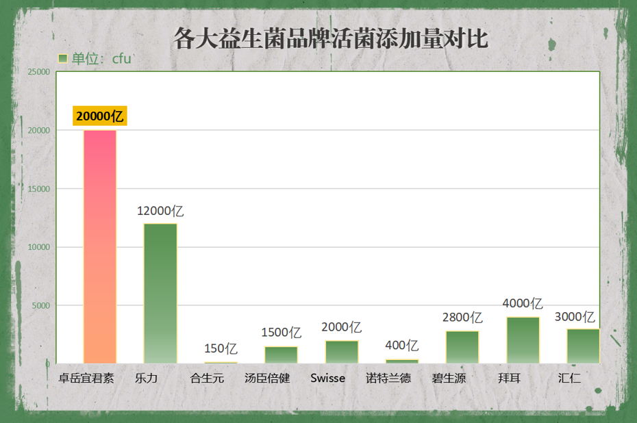 卓岳益生菌什么牌子好(益生菌产品哪个牌子更值得信赖？)