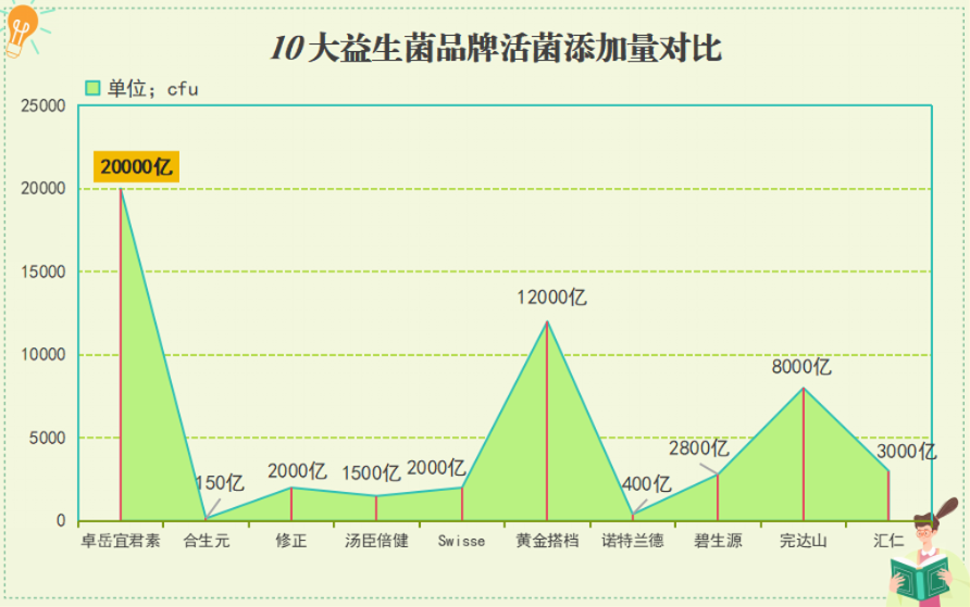 好医生益生菌什么牌子的好？好医生益生菌功效